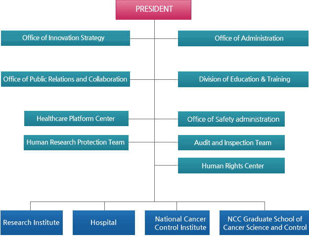 NATIONAL CANCER CENTER Organization