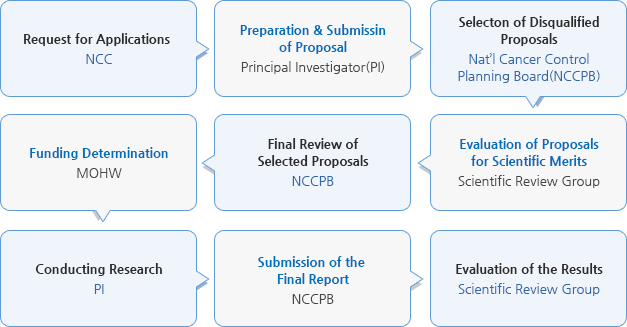 Implementation Procedure Request for Applications (NCC), Preparation & Submission of Proposal(Principal Investigator(PI)),Selection of Disqualified Proposals(Nat’l Cancer Control Planning Board(NCCPB)),Evaluation of Proposals for Scientific Merits(Scientific Review Group),Final Review of Selected Proposals(NCCPB),Funding Determination(MOHW),Conducting Research(PI), Submission of the Final Report(NCCPB),Evaluation of the Results(Scientific Review Group)