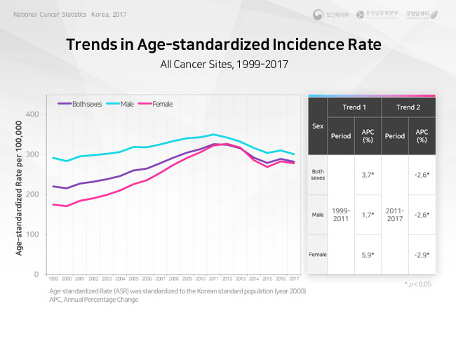 trends in major cancers-male, 1999-2016