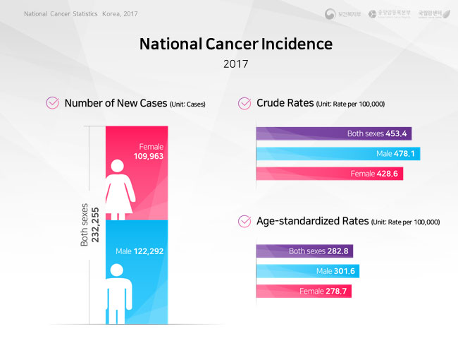 National Cancer Incidence, 2016
