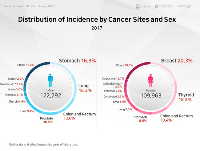 distribution of incidence by cancer sites and sex
