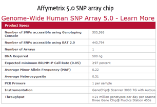 Affymetrix 5.0 SNP array chip, Genome-Wide Human SNP Array 5.0-Learn More, Product Specs, Number of SNPs accessible using Genotyping Console 500.548, Number of SNPs accessible using BAT 2.0 440.794, Number of Array 1, DNA Required 500ng, Expected minimum BRLMM-p Call Rate(0.05) 297 percent, Average Minor Allele Frequency(HAF) 0.22, Average heterozygosity 0.31, PCR Primers 1 per sample, Instrumentation GeneChip® Scanner 3000 7G with AutoLo, Throughput >21 million genotypes per day per scanne three Gene Chip® fluids Station 450s