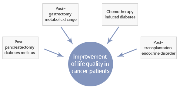 Improvement of life quality in cancer patients - Post-pancreatectomy diabetes mellitus, Post-gastrectomy metabolic change, Chemotherapy induced diabetes, Post-transplantation endocrine disorder