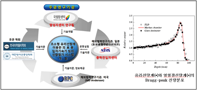 초소형 유리선량계를 이용한 의료용 입자가속기 빔의 선량평가 시스템 개발 주관연구기관 국립암센터 양성자센터 연구팀(기술개발), 해외협력연구기관 일본 중하전입자센터(공동실험, 기술자문), 미국 MD Anderson(기술자문, 정보제공), 유관학회 한국의학물리학회, 대한방사선중앙학회(기술자문)/유리선량계와 열형광선량계의 Bragg-peak 선량 분포