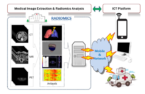 Medical lmage Extraction & Radiomics Analysis<->ICT Platform