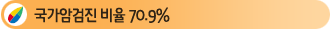 ±¹°¡¾Ï°ËÁø ºñÀ² 70.9%