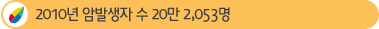 2010³â ¾Ï¹ß»ýÀÚ ¼ö 20¸¸ 2,053¸í