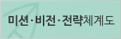 미션·비전·전략체계도