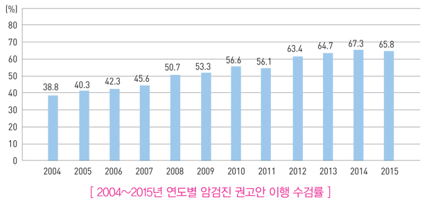  2004~2015  ϰ ǰ  ˷