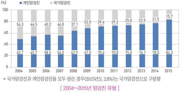  2004~2015 ϰ  