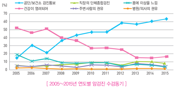 2005~2015  ϰ ˵