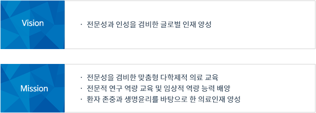 비전-전문성과 인성을 겸비한 글로벌 인재 양성, 미션-전문성을 겸비한 맞춤형 다학제적 의료 교육,전문적 연구 역량 교육 및 임상적 역량 능력 배양,환자 존중과 생명윤리를 바탕으로 한 의료인재 양성