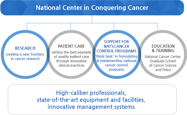 national center in conquering cancer, research creating a new frontiers in cancer research, patient care setting the best example of quality patient care through innovative clinical practices, support for nat'lcancer control programs 'think-tank' in formulating & implementing national cancer control programs, Education & training National Cancer Center Graduate School of Cancer Science and Policy, High-caliber professionals, state-of-the-art equipment and facilities, innovative management systems