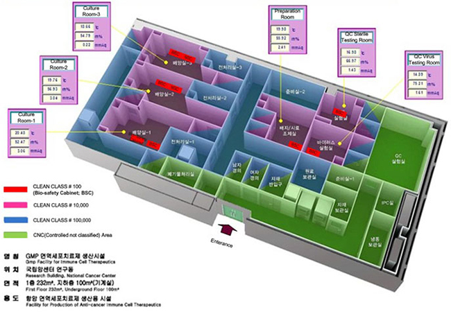 GMP Facility for Biotherapeutics Production(Biotherapeutics Production Branch; 생물의약품생산실), BSC:Clean CLASS # 100(Bio-safety Cabinet BSC), 1:Clean CLASS # 10,000, 2:Clean CLASS # 100,000, 3:CNC(Controlled not classifield) Area, 명칭:GMP 면역세포치료제 생산시설, 위치:국립암센터 연구동, 면적:1층 232m²,지하층 100m²(기계실), 용도:항암 면역세포치료제 생산물 시설