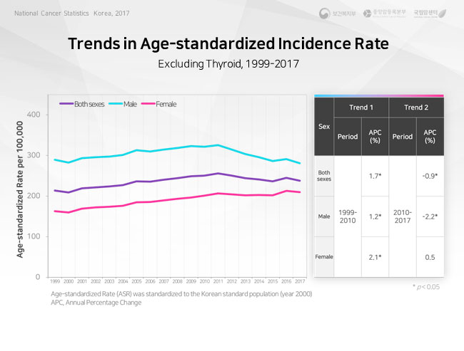 trends in major cancers-female, 1999-2016