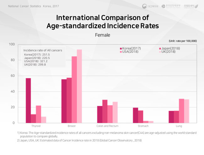 trend in 5-year relative survival by sex-excluding thyroid