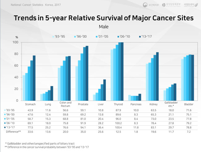 cancer prevalence in korea 2016