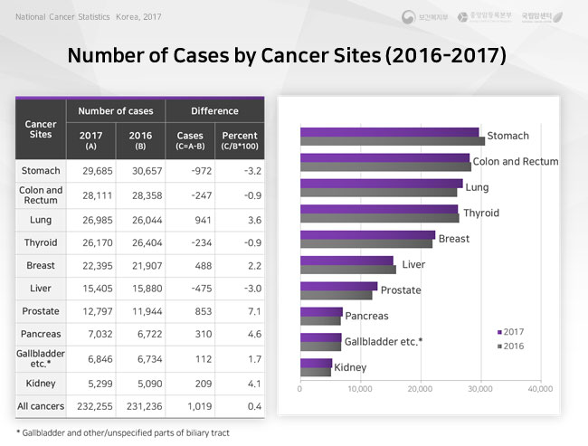 number of cases by cancer sites(2015-2016)