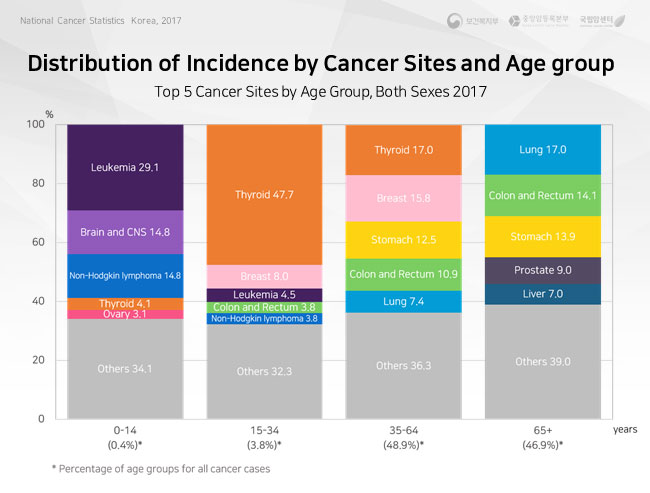trends in age-standarized rate-all cancer sites, 1999-2016