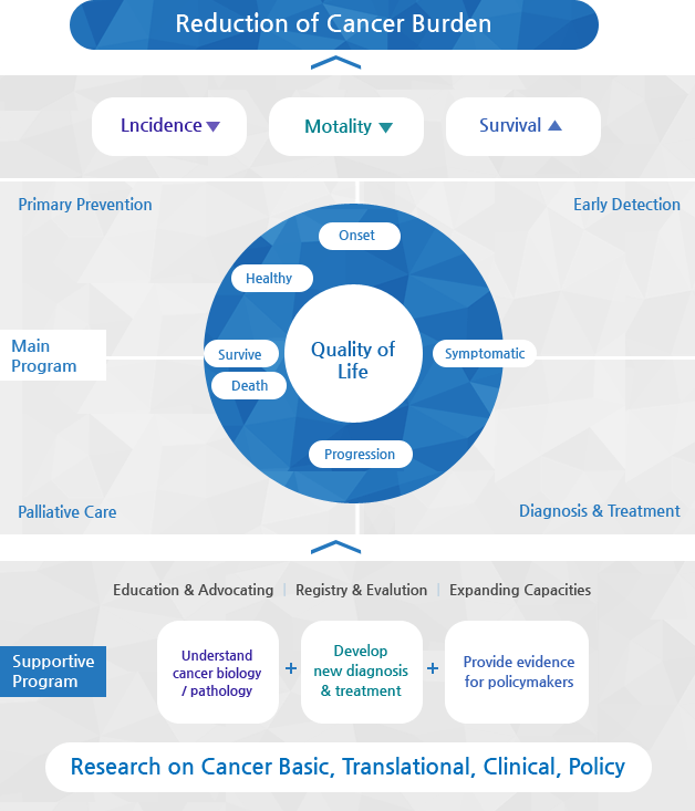 Research on Cancer Basic, Translational, Clinical, Policy Supportive Program(Understand cancer biology / pathology, Develop new diagnosis & treatment, Provide evidence for policymakers) / Education & Advocating, Registry & Evalution, Expanding Capacities / Quality of Life(Onset, Symptomatic, Progression, Survive, Death, Healthy) / Primary Prevention, Primary Prevention, Diagnosis & Treatment, Palliative Care, Main Program / Lncidence, Motality, Survival  - Reduction of Cancer Burden