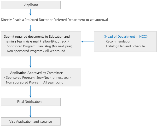 Application Process-Applicant-Directly Reach a Preferred Doctor or Preferred Department to get approval-Submit required documents to Education and Training Team via e-mail (gengsso@ncc.re.kr) - Sponsored Program: Jan~Aug (for next year) - Non-sponsored Program: All year round<-<Head of Department in NCC>
						▪ Recommendation ▪ Training Plan and Schedule- Application Approved by Committee - Sponsored Program: Sep~Nov (for next year)- Non-sponsored Program: All year round->Final Notification->Visa Application and Issuance