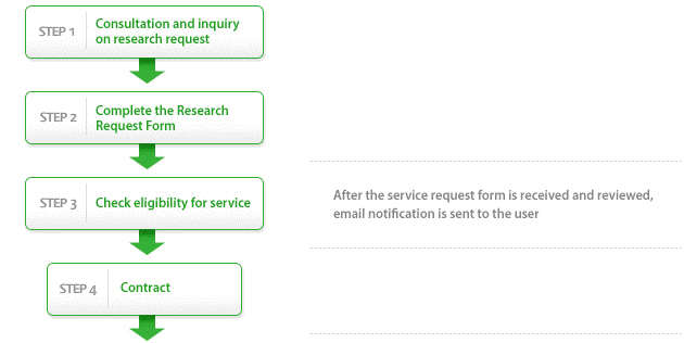 STEP 1 : Consultation and inquiry on research request / STEP 2 : Complete the Research Request Form / STEP 3 : Check eligibility for service – After the service request form is received and reviewed, email, notification is sent to the user / STEP 4 : Contract