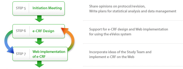 STEP 5 : Initiation Meeting – Share opinions on protocol/revision, Write plans for statistical analysis and data management / STEP 6 : e-CRF Design – Support for e-CRF design and Web implementation for using the eVelos system / STEP 7 : Web implementation of e-CRF – Incorporate ideas of the Study Team and implement e-CRF on the Web