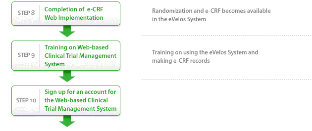 STEP 8 : Completion of e-CRF Web Implementation – Randomization and e-CRF becomes available in the eVelos System / STEP 9 : Training on Web-based Clinical Trial Management System – Training on using the eVelos System and making e-CRF records / STEP 10 : Sign up for an account for the Web-based Clinical Trial Management System