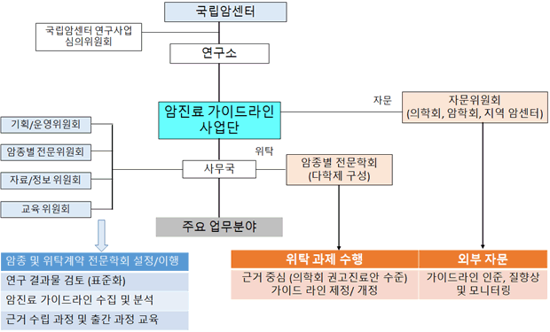 조직도- 국립암센터 직속 암진료가이드라인 사업단 프로세스