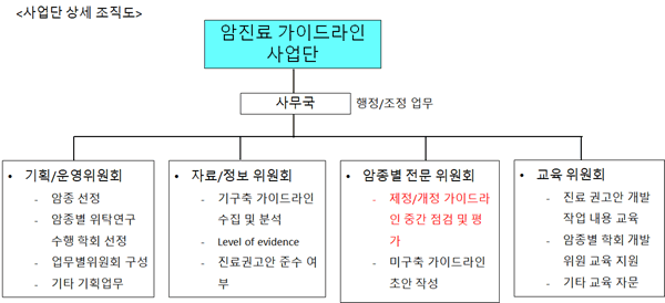 사업단 상세 조직도