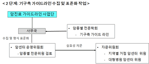 2단계 : 기구축 가이드라인 수집 및 표준화 작업 프로세스