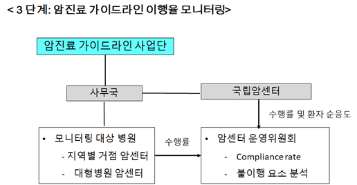 3단계 : 암진료 가이드라인 이행율 모니터링 프로세스