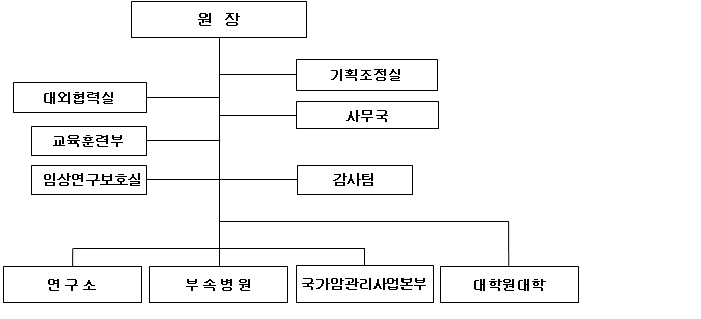 조직도