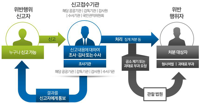 청탁금지법 위반행위 신고처리 절차