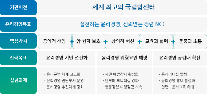 윤리경영 목표