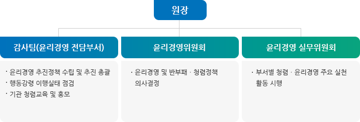 윤리경영 추진체계