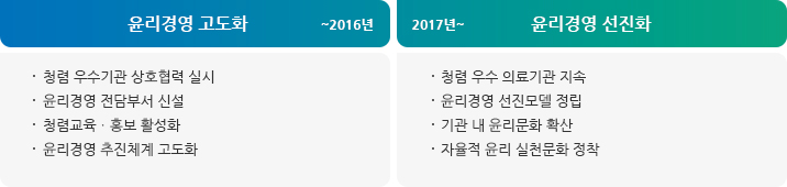 윤리경영 중장기 추진전략