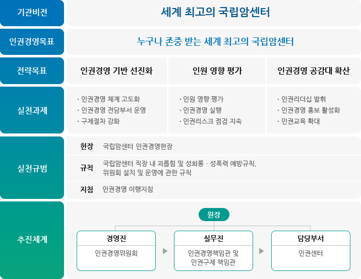 인권경영 추진 목표 및 체계