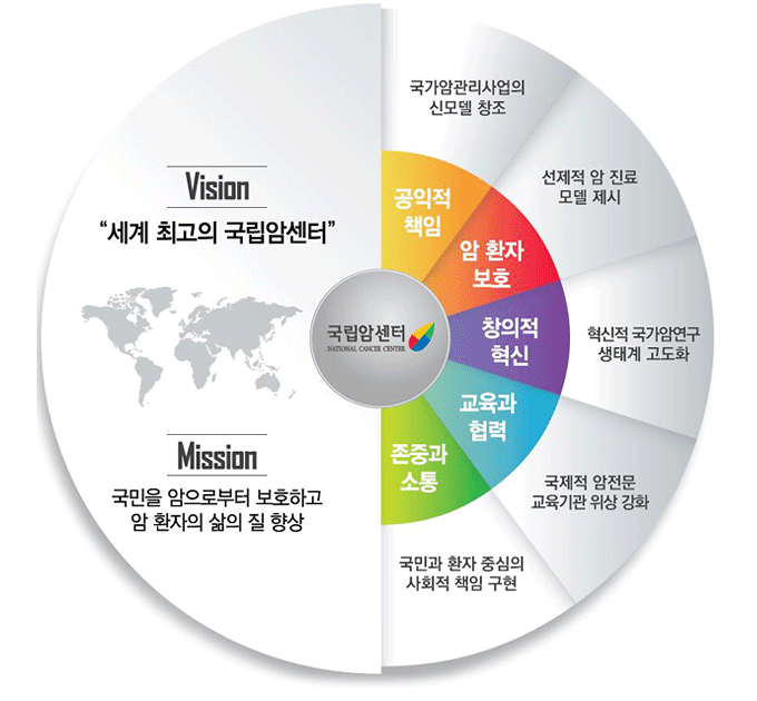 Vision:세계적인 수준의 국립암센터, Mission:국민을 암으로부터 보호하고 암환자의 삶의 질 향상/공익적책임-국가암관리사업의 신모델 창조, 암환자 보호-선제적 암 진료 모델 제시, 창의적 혁신 - 혁신적 국가암연구 생태계 고도화, 교육과 협력 - 국제적 암전문 교육기관 위상 강화, 존중과 소통 - 국민과 환자 중심의 사회적 책임 구현