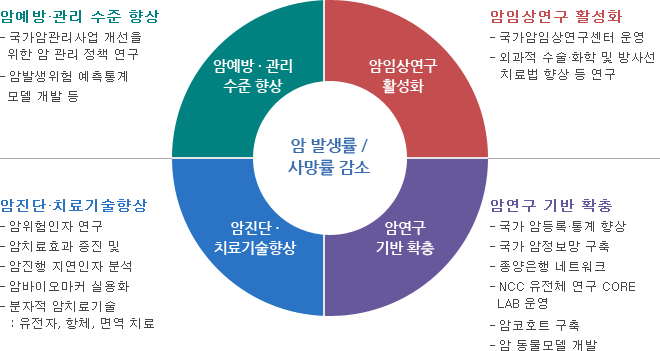 암 발생률/사망률 감소 : 암예방·관리 수준 향상 - 국가암관리사업 개선을 위한 암 관리 정책 연구, 암발생위험 예측통계 모델 개발 등/ 암임상연구 활성화 - 국가암임상연구센터 운영, 와과적 수술·화학 및 방사선 치료법 향상 등 연구/ 암진단·치료기술향상 - 암위험인자 연구, 암치료효과 증진 및 암진행 지연인자 분석, 암바이오마커 실용화, 분자적 암치료기술 : 유정자,항체,면역 치료 / 암연구 기반 확축 - 국가 암등록·통계 향상, 국가 암정보망 구축, 종양은행 네트워크, NCC 유전체 연구 CORE LAB 운영, 암코호트 구축, 암 동물모델 개발