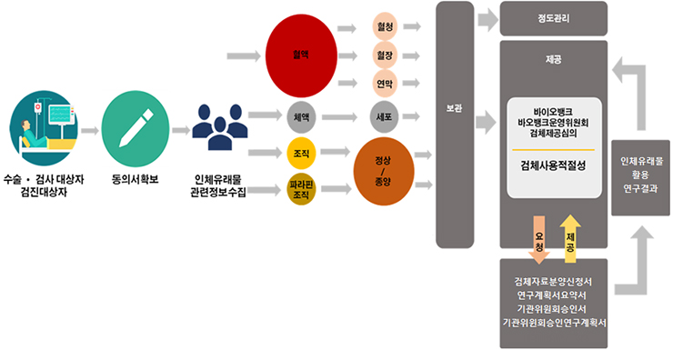 주요 엄무 절차 프로세스