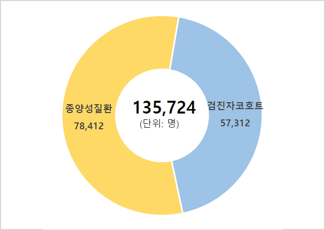 127,470(단위;명) - 종양성질환71,406 / 검진자 코호트56,064