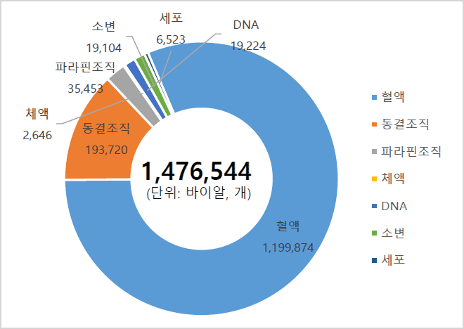 1,370,946(단위;바이알,개) - 혈액1,112,254 / 동결조직186,559 / 파라핀조직35,052 / DNA19,224 / 소변19,104 / 세포6,523 / 기타2,230