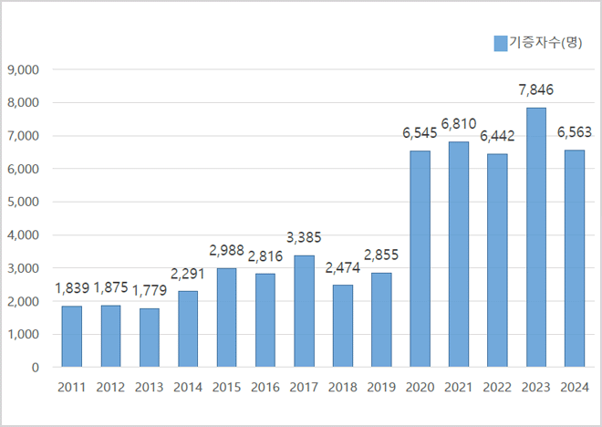 2011 1,839 / 2012 1,875 / 2013 1,779 / 2014 2,291 / 2015 2,988 / 2016 2,816 / 2017 3,385 / 2018 2,474 / 2019 2,855 / 2020 6,545 / 2021 6,810 / 2022 6,442 / 2023 7,846