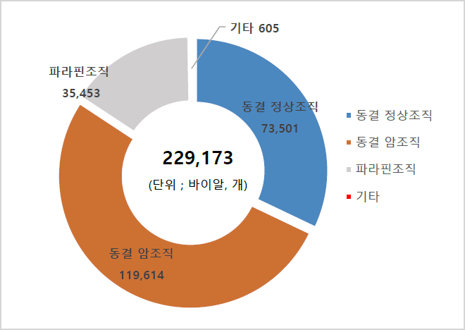 221,611(단위;바이알,개) 동결 정상조직71,279 / 동결 암조직114,698 / 파라핀 조직 35,052 / 기타582