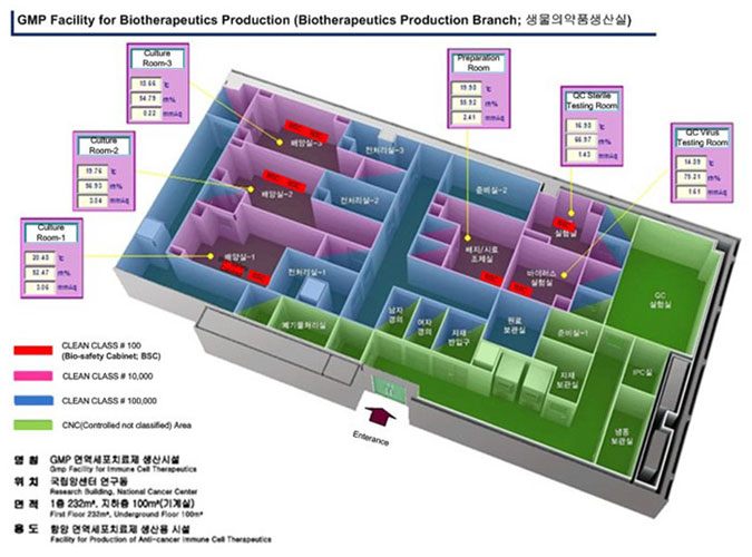 GMP Facility for Biomedicine Production(Biomedicine Production Branch; 생물의약품생산실), BSC:Clean CLASS # 100(Bio-safety Cabinet BSC), 1:Clean CLASS # 10,000, 2:Clean CLASS # 100,000, 3:CNC(Controlled not classifield) Area, 명칭:GGMP 생물의약품 생산시설 (Gmp Facility Biomedicine Production), 위치:국립암센터 연구동 (Research Building, National Cancer Center), 면적:1층 232㎡, 지하층 100㎡(기계실)(First Floor 232㎡, Underground Floor 100㎡), 용도: 항암 면역세포치료제 생산용 시설 (Facility for Production of Anti-cancer Immune Cell Therapeutics)