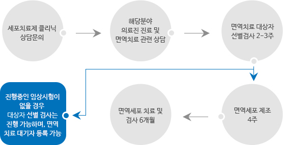 세포치료 임상시험 절차(환자용) : 세포치료제 클리닉 상담문의 -(진행중인 임상시험이 없을 경우 피험자 선별검사는 진행 가능하며, 면역치료 대기자 등록 가능) 해당분야 의료진 진료 및 면역치료 관련 상담 - 면역치료 피험자 선별검사 2-3주 - 면역세포 제조 4주 - 면역세포 치료 및 검사 6개월