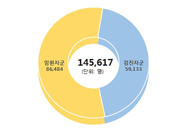 145,617 (단위: 명) - 암환자군 86,484 / 검진자군 59,133