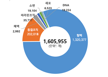 1,605,955(단위*: 개) - 혈액 1,320,377 / 동결조직 202,018 / 파라핀 조직 35,717 / DNA 19,224 / 소변 19,104 / 세포 6,523 / 체액 2,992