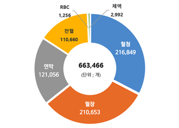663,466(단위:개) - 혈청 216,849 / 혈장 210,653 / 연막 121,056 / 전혈 110,660 / RBC 1,256 / 체액 2,992